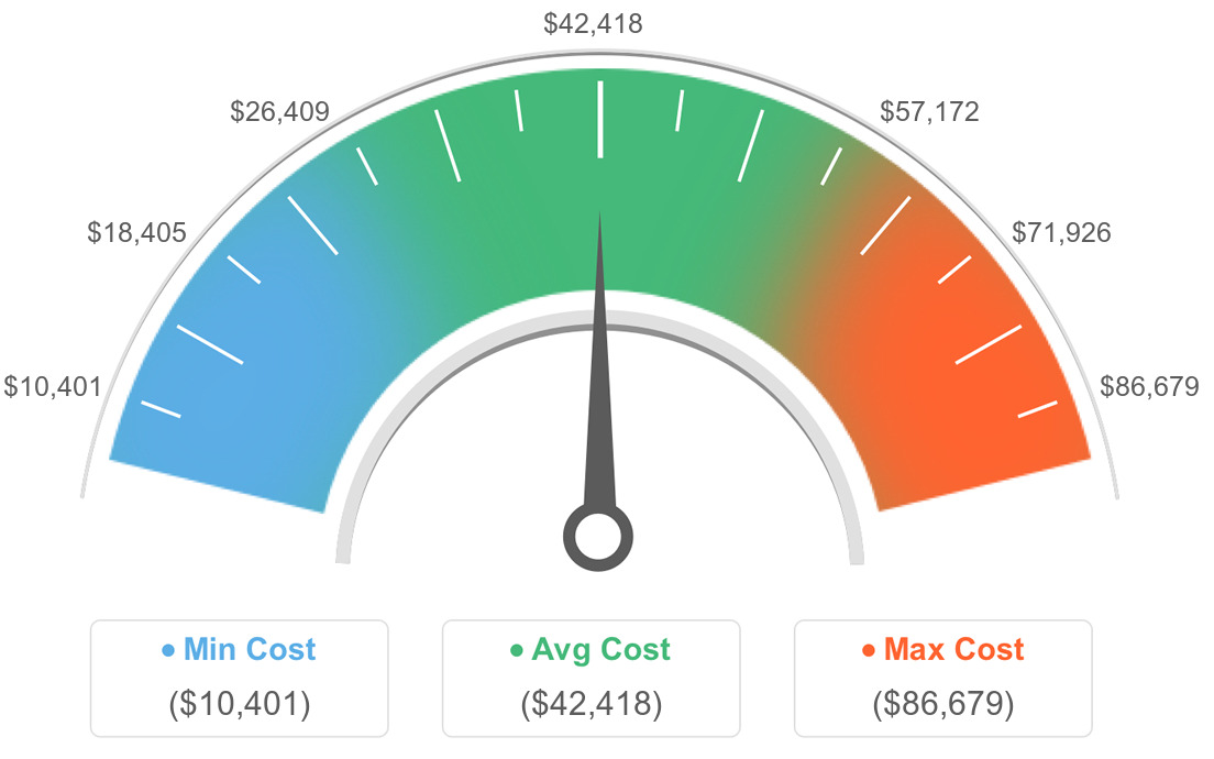 AVG Costs For Home Builders in Saint Marys, Georgia