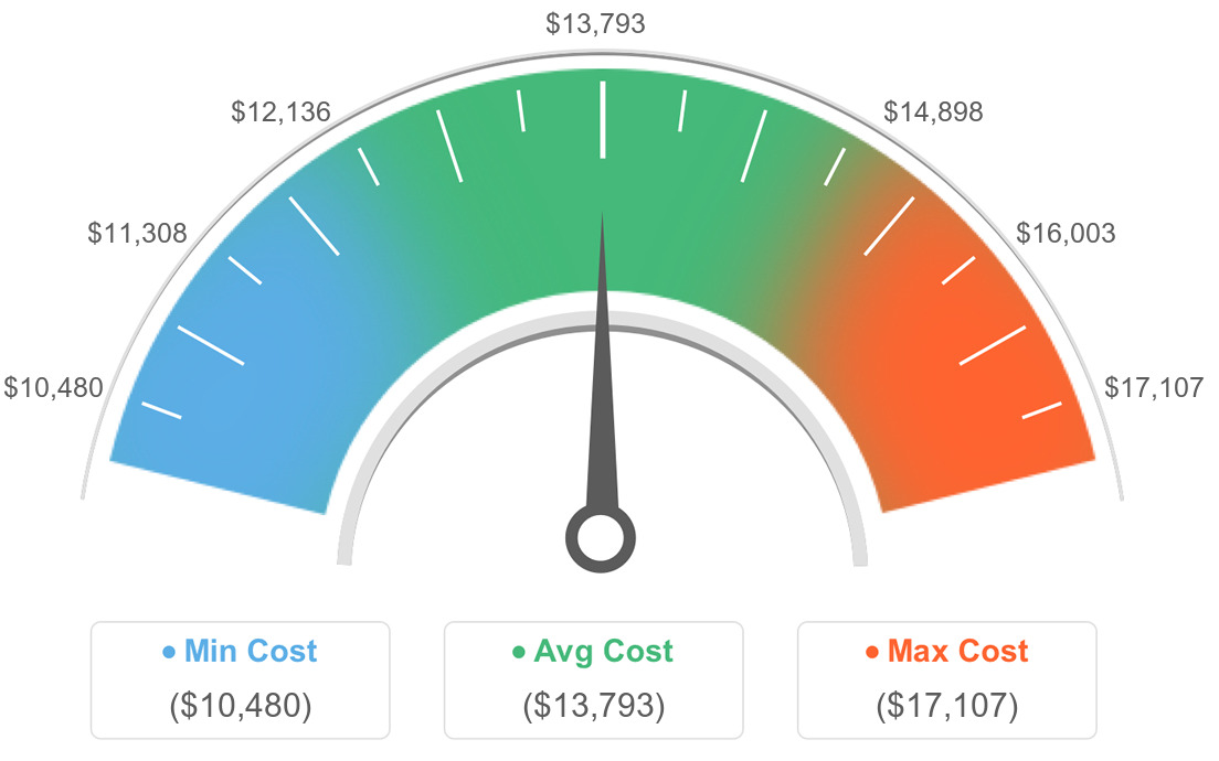 AVG Costs For Granite Countertops in Sylacauga, Alabama